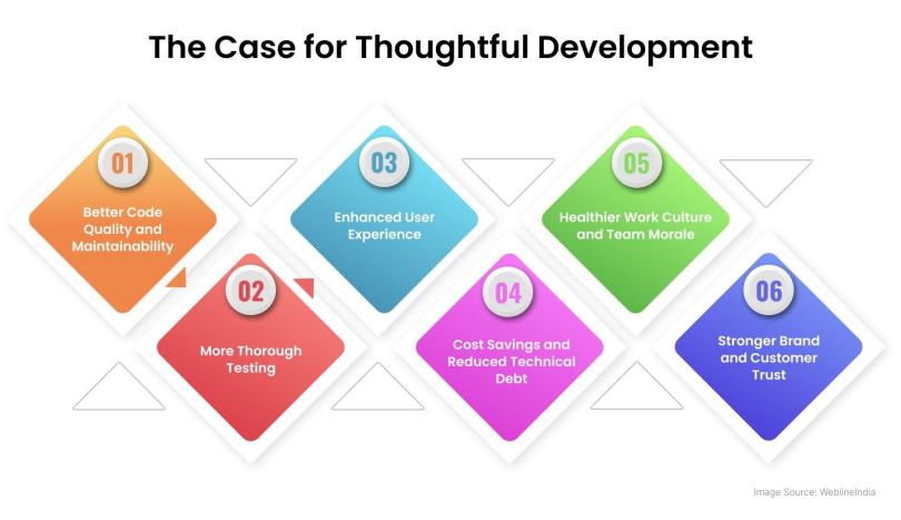 Four diamonds in a row numbered one through six. One: better code quality and maintainability; two: more thorough testing; three: enhanced user experience; four: cost savings and reduced technical debt; five: healthier work culture and team morale; six: stronger brand and customer trust.